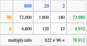 Calculate 822 times 96 using the box method