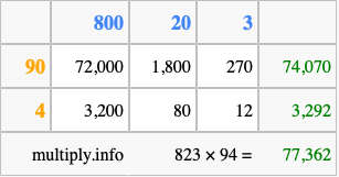 Calculate 823 times 94 using the box method