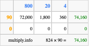 Calculate 824 times 90 using the box method