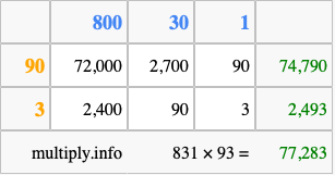 Calculate 831 times 93 using the box method