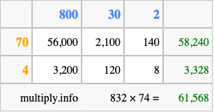 Calculate 832 times 74 using the box method