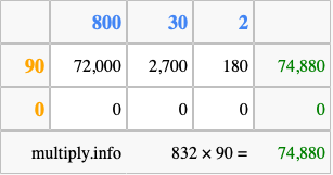 Calculate 832 times 90 using the box method