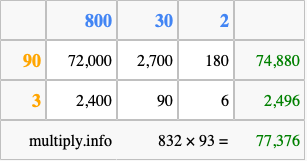 Calculate 832 times 93 using the box method