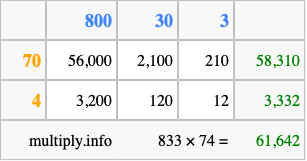 Calculate 833 times 74 using the box method
