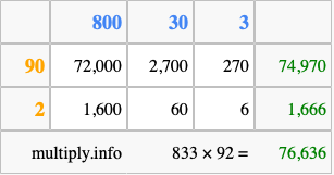 Calculate 833 times 92 using the box method