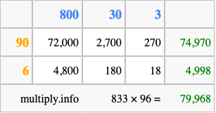 Calculate 833 times 96 using the box method