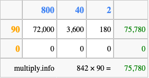 Calculate 842 times 90 using the box method