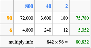 Calculate 842 times 96 using the box method