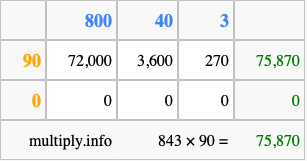 Calculate 843 times 90 using the box method
