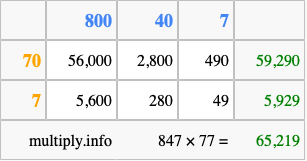Calculate 847 times 77 using the box method