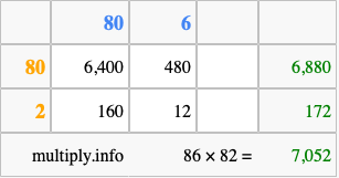 Calculate 86 times 82 using the box method