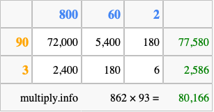 Calculate 862 times 93 using the box method