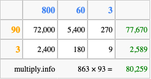 Calculate 863 times 93 using the box method