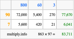 Calculate 863 times 97 using the box method