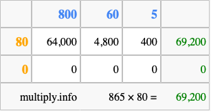 Calculate 865 times 80 using the box method