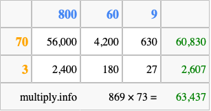 Calculate 869 times 73 using the box method