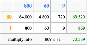 Calculate 869 times 81 using the box method