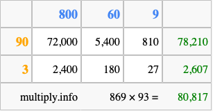 Calculate 869 times 93 using the box method