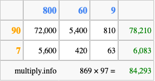 Calculate 869 times 97 using the box method