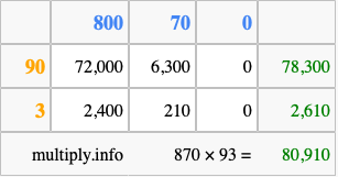 Calculate 870 times 93 using the box method