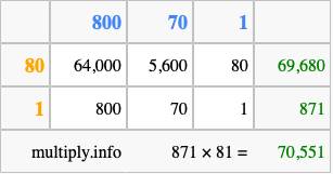 Calculate 871 times 81 using the box method