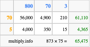 Calculate 873 times 75 using the box method