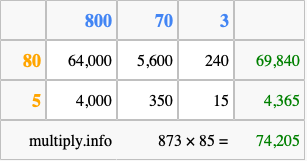 Calculate 873 times 85 using the box method