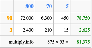 Calculate 875 times 93 using the box method