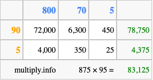 Calculate 875 times 95 using the box method