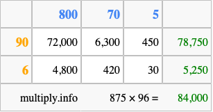 Calculate 875 times 96 using the box method