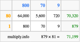Calculate 879 times 81 using the box method