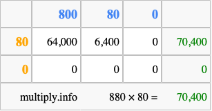 Calculate 880 times 80 using the box method