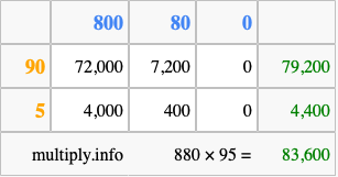 Calculate 880 times 95 using the box method