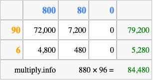 Calculate 880 times 96 using the box method
