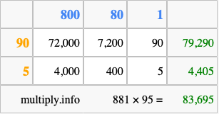 Calculate 881 times 95 using the box method