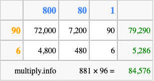 Calculate 881 times 96 using the box method