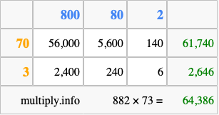 Calculate 882 times 73 using the box method