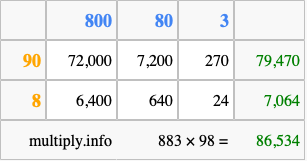 Calculate 883 times 98 using the box method