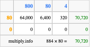 Calculate 884 times 80 using the box method