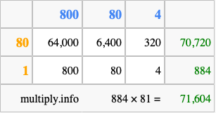 Calculate 884 times 81 using the box method