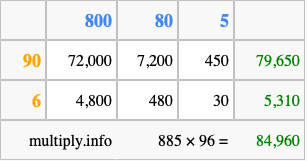 Calculate 885 times 96 using the box method