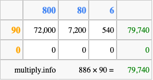 Calculate 886 times 90 using the box method