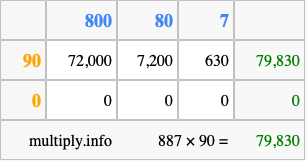 Calculate 887 times 90 using the box method