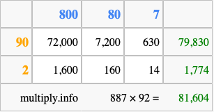 Calculate 887 times 92 using the box method