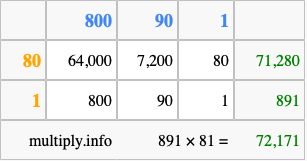 Calculate 891 times 81 using the box method