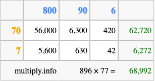 Calculate 896 times 77 using the box method