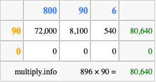 Calculate 896 times 90 using the box method