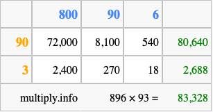 Calculate 896 times 93 using the box method