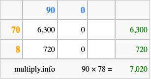 Calculate 90 times 78 using the box method