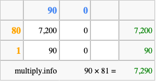 Calculate 90 times 81 using the box method
